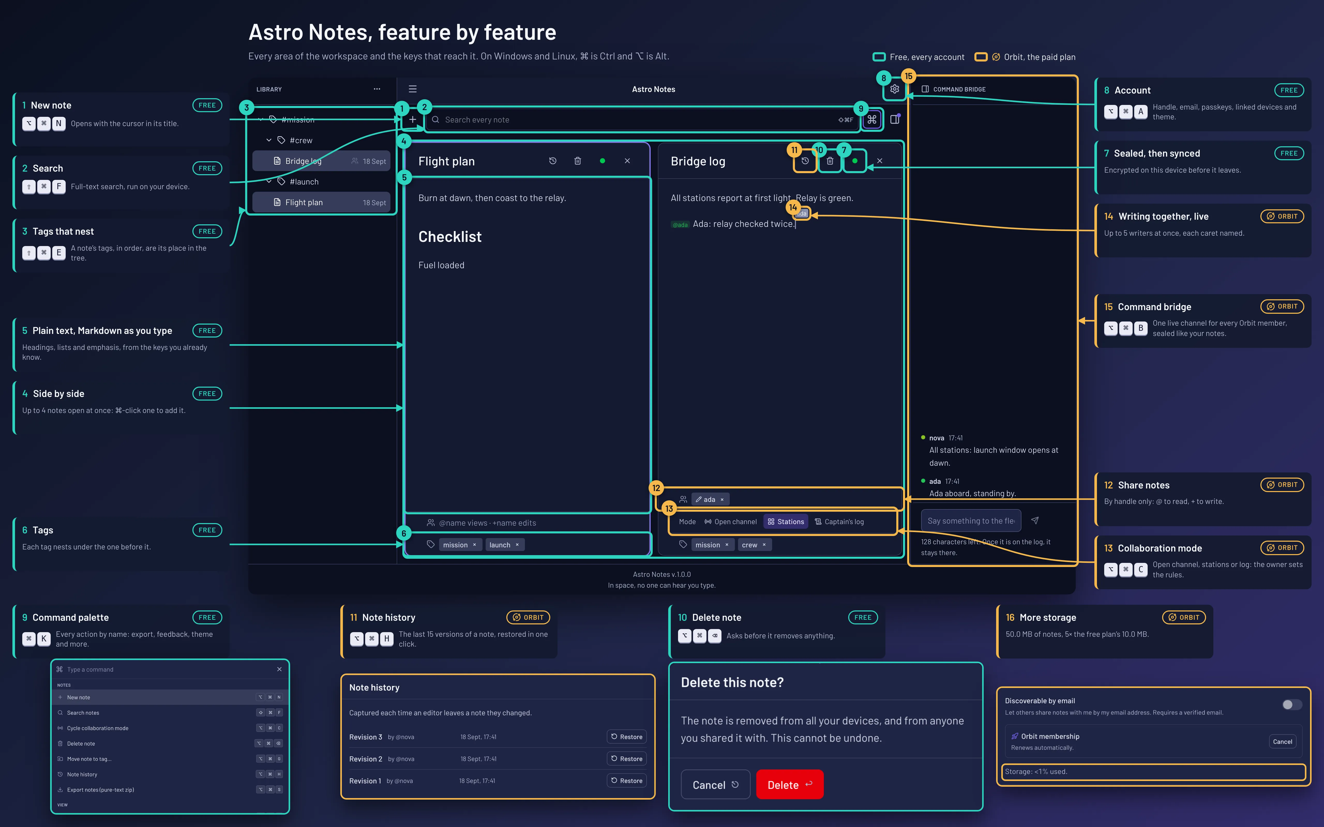 The Astro Notes workspace with two notes open and the command bridge, its 16 features numbered and marked: free features in teal, Orbit features in gold. The list below names each one.